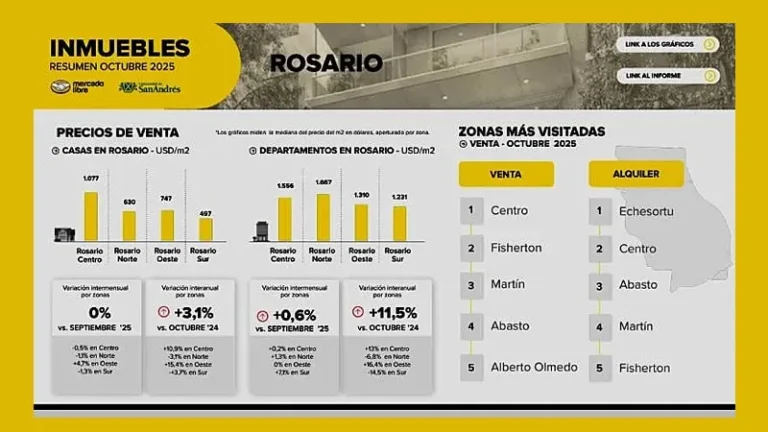 Precio de departamentos en Rosario: la suba en un año fue de 11,5 por ciento